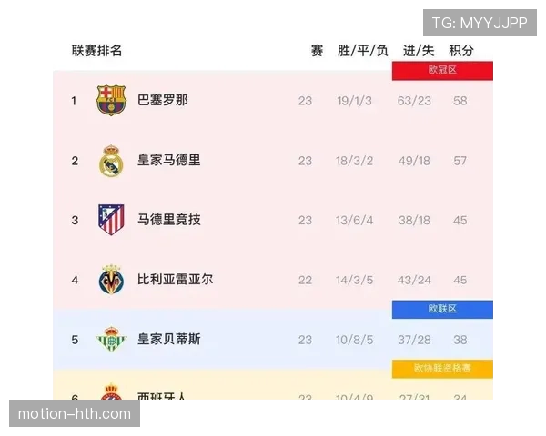 西甲新赛季开局走势清晰，各队表现与竞争力分析